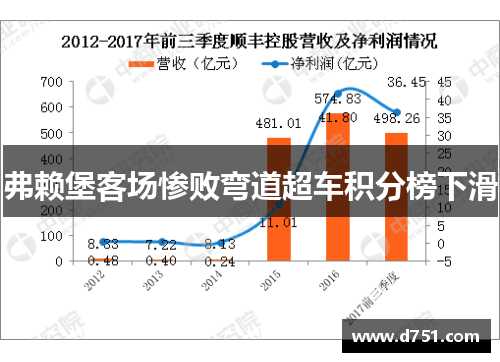 弗赖堡客场惨败弯道超车积分榜下滑